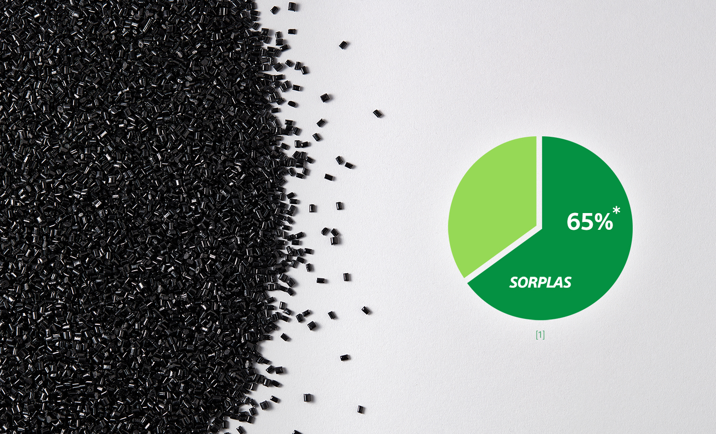 Siyah plastik pelet yığını ve bir pasta grafiğini gösteren görüntüyü içeren resim. Grafik, toplamın %65’ini SORPLAS™’ın oluşturduğunu gösteriyor
